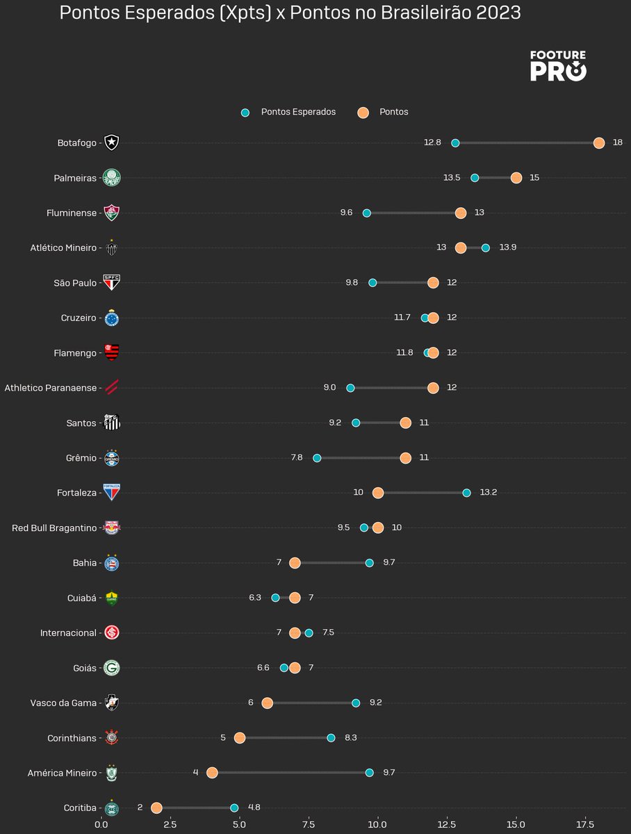 FootureFC's tweet photo. 📊 Pontos Esperados vs Pontos Conquistados - Brasileirão 2023 📊

📈 Botafogo, Fluminense, Grêmio e Athletico acima do esperado;
📉 América Mineiro, Corinthians, Fortaleza e Vasco abaixo do esperado;
🟰 Cruzeiro, Flamengo, Inter dentro da média;

🔎 Gráficos do @FooturePRO e dados do Wyscout.