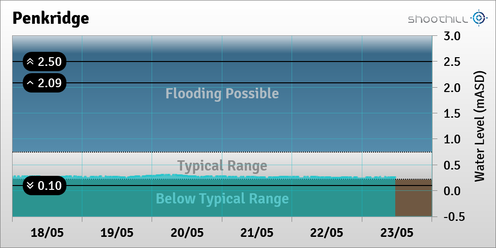 On 23/05/23 at 11:30 the river level was 0.25mASD.