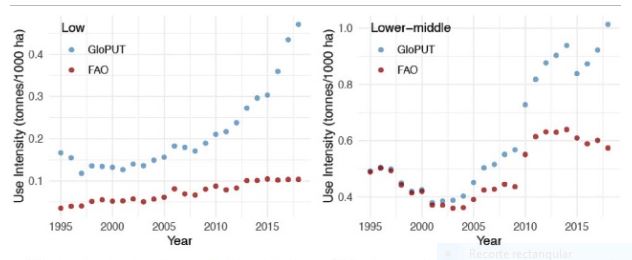 Diana Ojeda (@diana_ojedao) on Twitter photo this article by @akshattuck, @MWerner2010 and others is incredibly relevant: shows how global pesticide use *continues to increase* (contrary to <a href="/FAO/">Food and Agriculture Organization</a> analysis). also, how it was understimated for lower income countries. sciencedirect.com/science/articl… this article by @akshattuck, @MWerner2010 and others is incredibly relevant: shows how global pesticide use *continues to increase* (contrary to <a href="/FAO/">Food and Agriculture Organization</a> analysis). also, how it was understimated for lower income countries. sciencedirect.com/science/articl…