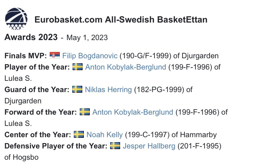 Received DPOY honors in Basketettan(Swedish 3rd league). Age is incorrect, I was born 2004