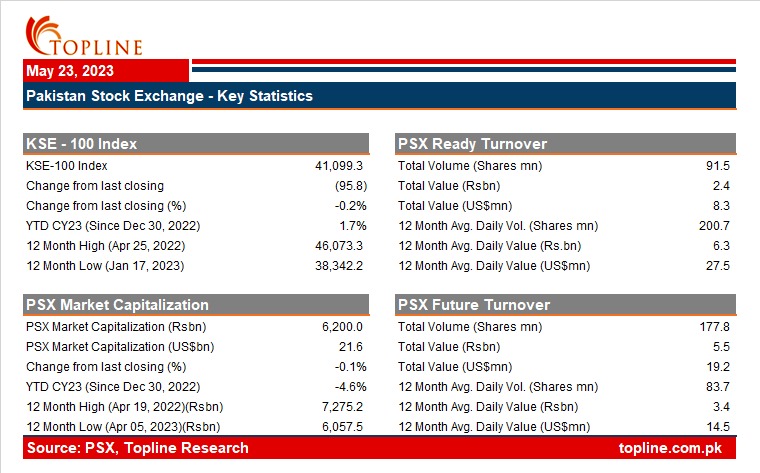 toplinesec's tweet image. Pakistan Stock Exchange - Key Statistics
#KSE100 #StockMarket #MarketStatistics #Pakistan