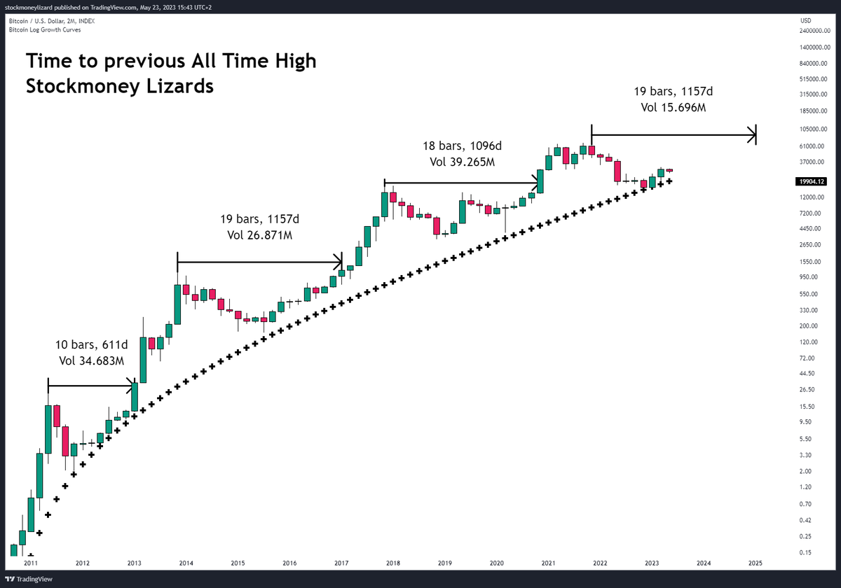 StockmoneyL's tweet photo. #Bitcoin 

New ATH in 2025 https://t.co/DLZVa12sWV