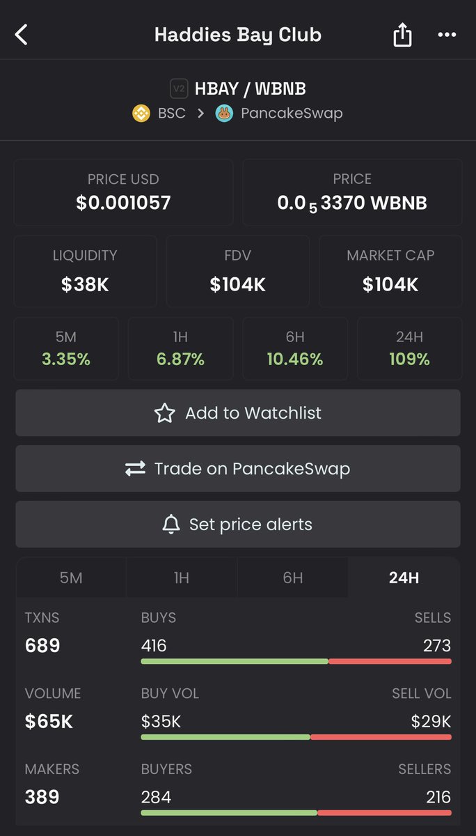 This is what a healthy launch looks like. Buys, sells, reflections, higher lows and running toward new ATH! 🦞

Wonder what will happen when we are listed on <a href="/coingecko/">CoinGecko</a> 🤔

Haddie’s TG: t.me/haddiesbayclub
Buy/Trade on <a href="/PancakeSwap/">PancakeSwap</a>: pancakeswap.finance/swap?outputCur…

#BNBchain #BSC
