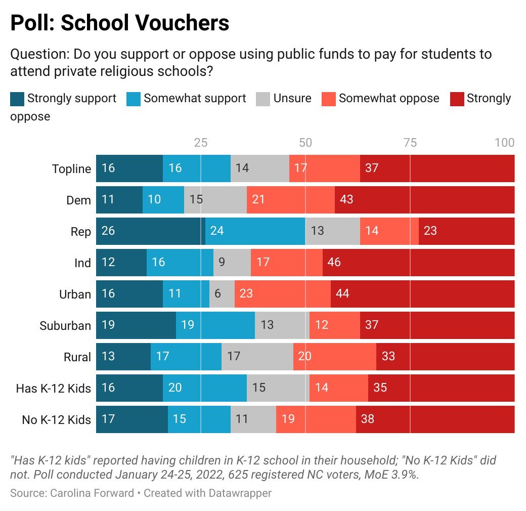 @chatsworth_jr @joshmcgee_ You have actual data to support your claim that taxpayers overwhelmingly support vouchers?
Let me help you with some real data (yes it specifies religious schools but in many places church schools are the only private option)
It's not even 'overwhelming support' among republicans