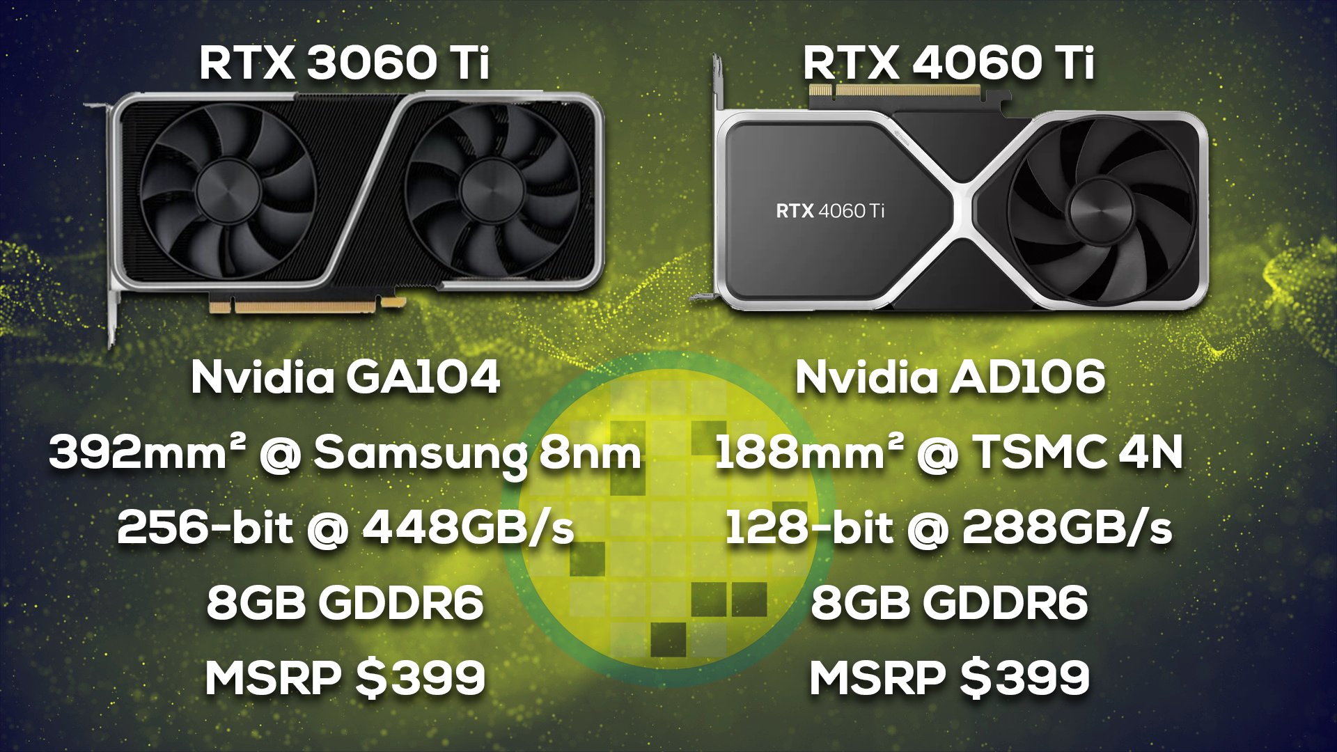 High Yield on Twitter: "The #NVIDIA RTX 4060 Ti is getting bad reviews, but if you look the silicon level gets worse: AD106 is less than half the
