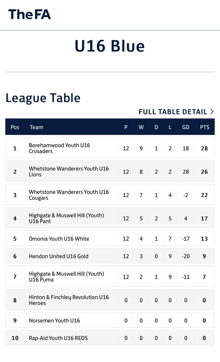JohnS_nw10's tweet photo. Table finally updated. @BorehamwoodYFC U16 Crusaders. League winners 22/23. Fantastic season and most importantly a great group of lads. https://t.co/ojFxZ5NonJ
