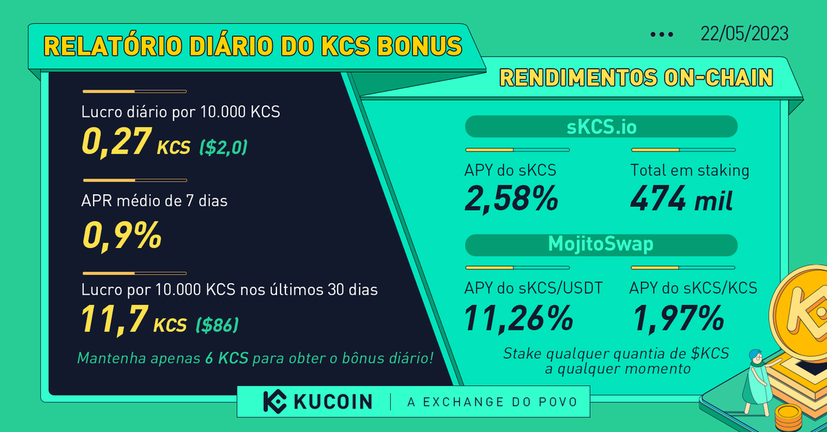 💰 Relatório diário do KCS Bonus - 22 de maio de 2023 💰

Você só precisa manter 6 $KCS para ganhar o bônus diário!
➡️ trade.kucoin.com/KCS-USDT

Não tem conta na #KuCoin? Registre-se aqui 👉kucoin.com/ucenter/signup…!