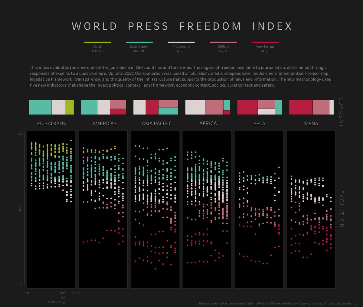 Visualising World Press Freedom Index for #makeovermonday week 20. This data set contains so many stories, unfortunately mostly pointing to a deteriorating situation. <a href="/VizWizBI/">Andy Kriebel</a>'s Watch Me Viz gave me a few ides. Thanks Andy! public.tableau.com/app/profile/zu…