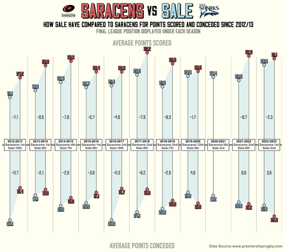 How Sale have compared to Saracens for Points Scored and Conceded since the 2012/2013 Season

#GallagherPremFinal