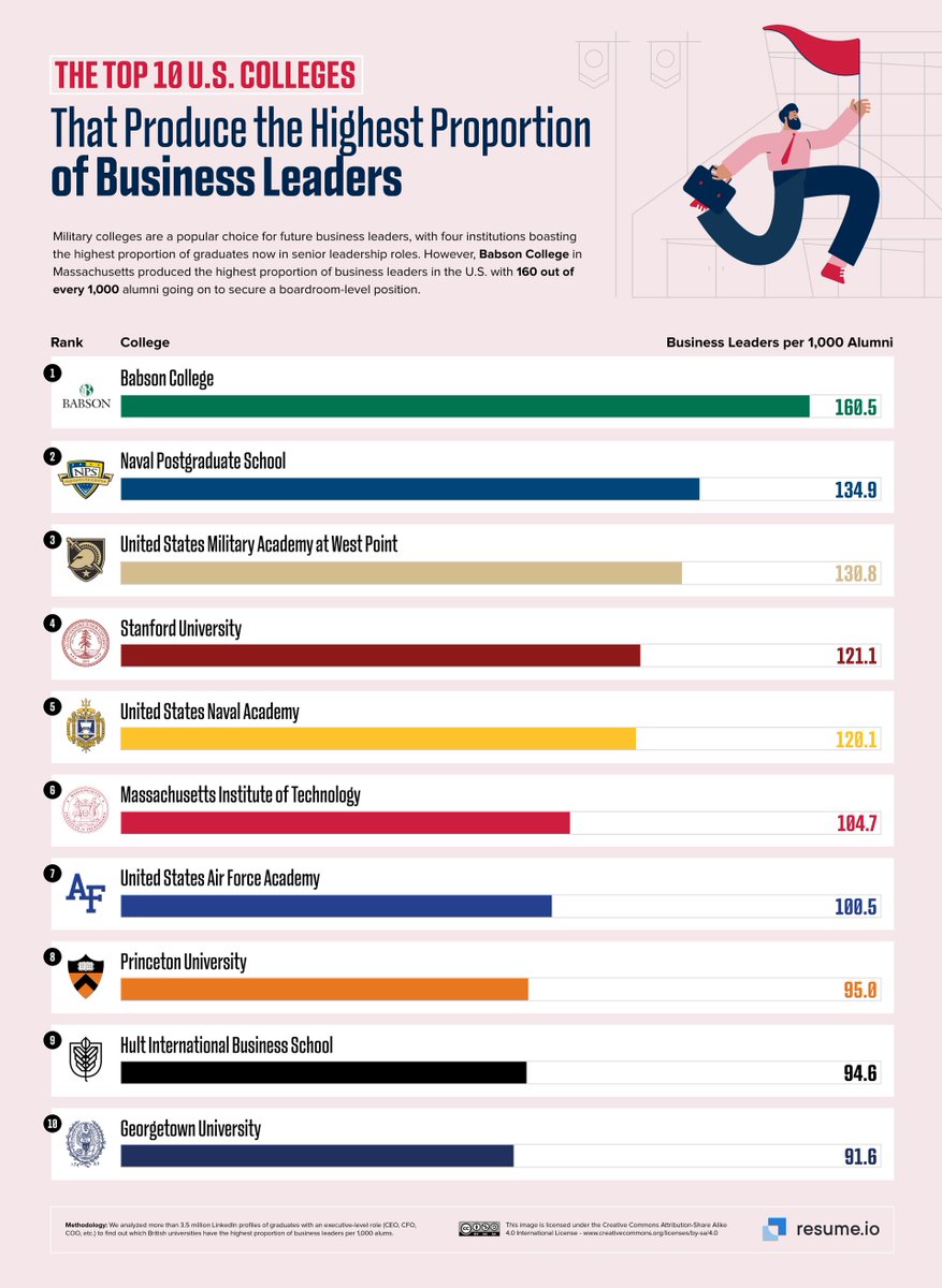 RT @babson: Babson has been ranked No. 1 among U.S. colleges that produce the highest proportion of #businessleaders. entrepreneurship.babson.edu/business-leade… #rankings