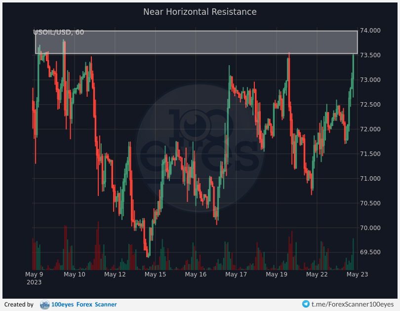 🚨 Forex alert:
[#USOIL-#USD] Near Horizontal Resistance (1h)
