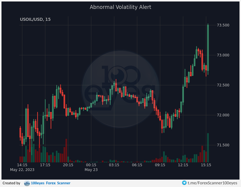 🚨 Forex alert:
[#USOIL-#USD] Abnormal Volatility Alert (15m)
