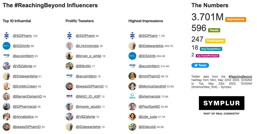 SIDPharm's tweet photo. Top Influencers of #ReachingBeyond ✨✨✨ https://t.co/OAI8liMRIx via @symplur https://t.co/tI21GVm29r