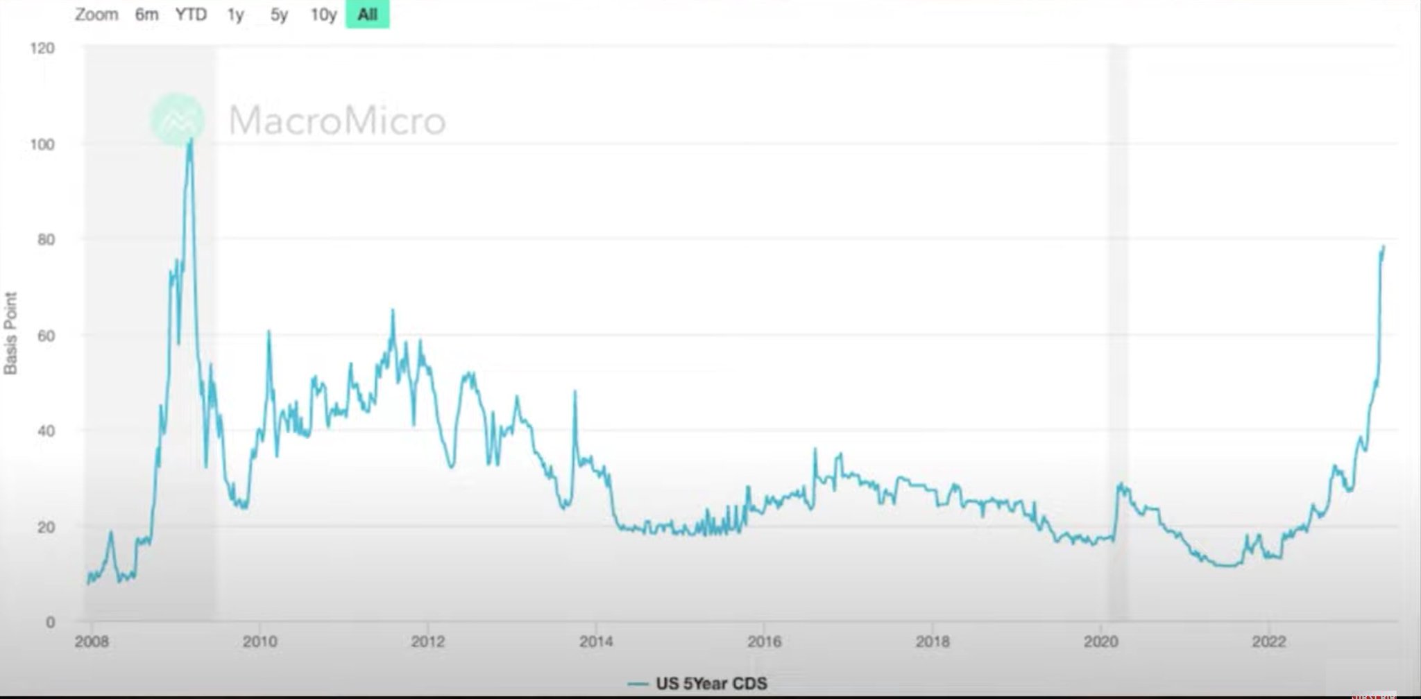 Ben Rickert on Twitter "US 5 Year Credit Default Swaps. This is