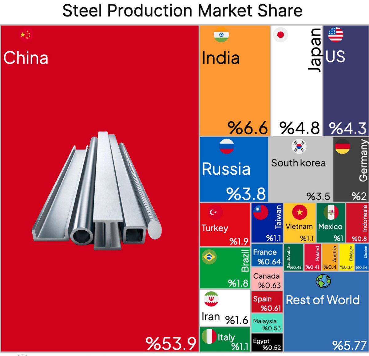WorldAffairNP's tweet photo. Steel Production Market Share| #worldaffair https://t.co/tdoH58J7MG