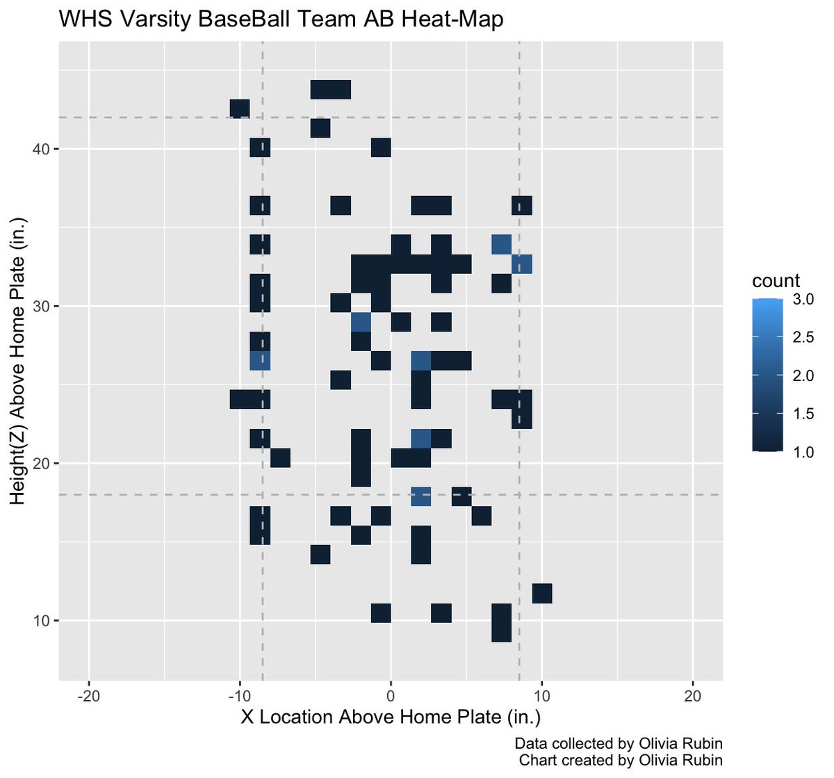 OliviaRubin26's tweet image. Last 2 games for Wayland&apos;s 2023 Varsity Baseball team &amp;amp; lots of data to analyze! 1st project: strike-zone hitting. Estimating the avg. zone allows for visualization of the team&apos;s strength and weaknesses while AB. #sportsdata #Baseball #AnalyticsTwitter #sportsstats #Sports #stats