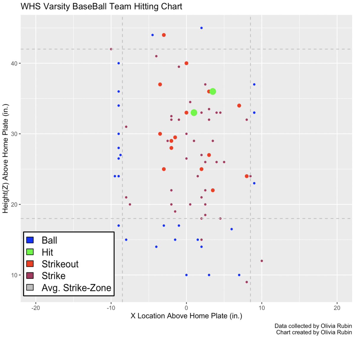OliviaRubin26's tweet image. Last 2 games for Wayland&apos;s 2023 Varsity Baseball team &amp;amp; lots of data to analyze! 1st project: strike-zone hitting. Estimating the avg. zone allows for visualization of the team&apos;s strength and weaknesses while AB. #sportsdata #Baseball #AnalyticsTwitter #sportsstats #Sports #stats