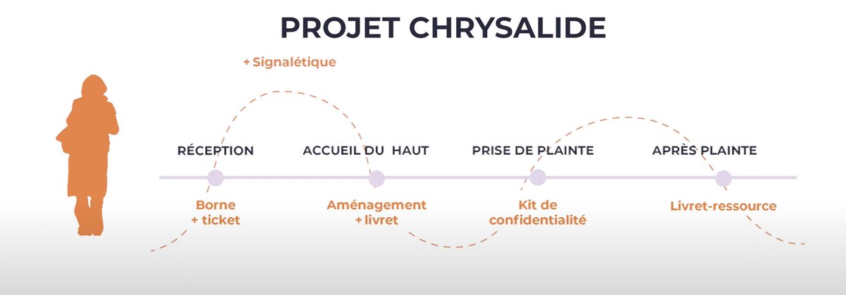 leila_al_iel's tweet photo. Découvrez le coup de 💜 des https://t.co/QDFUtYSkzk à la journée de clôture de l'Incubateur de Politiques Publiques : le projet "Chrysalide" qui instaure + de bienveillance au commissariat lors de plaintes pour #VSS et violences conjugales
👉https://t.co/4o3w5J2MvF
#ScPolicyLab https://t.co/ZLzyhcs06e