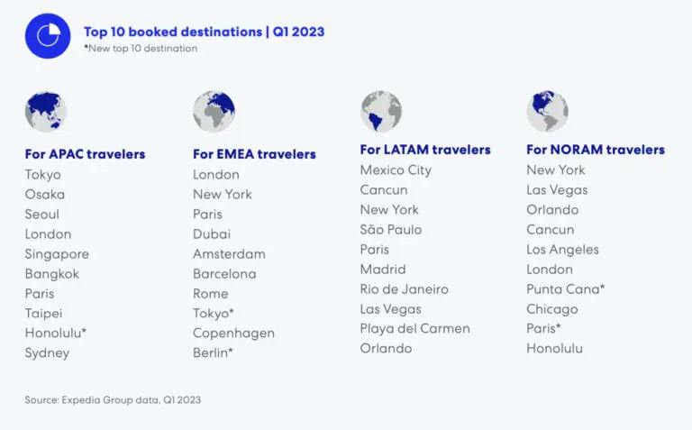 Top 10 booked destinations - Q1 2023 (Expedia Group)

#Travel #TravelAgents #TravelAgent #TravelAgency #TourOperator #TourOperators #TravelAdvisors