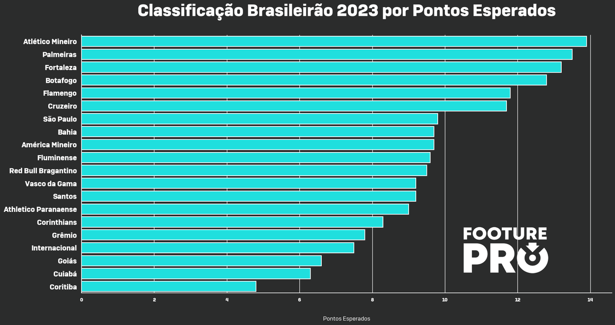 FooturePro's tweet photo. 📊 Pontos Esperados no Brasileirão 2023

Nem sempre a colocação atual reflete o desempenho em campo do time. 
A equipe do Footure PRO separou dados relativos aos Pontos Esperados(XPts), quantos pontos o time deveria ter conquistado.
A tabela ficaria assim: https://t.co/Zdree0qWyH