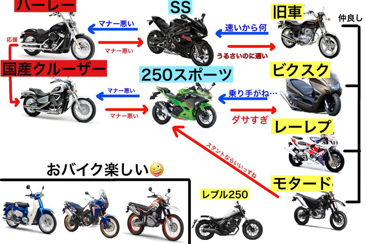 henken_bike's tweet photo. ド偏見すぎるバイク界隈(一部)の相関図です https://t.co/gMyi9qRKbd