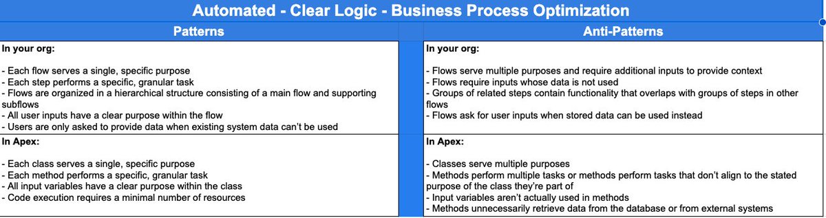 Here are the patterns and anti-patterns for business process optimization from Salesforce Well-Architected - Automated Read more and learn about related best practices here: architect.salesforce.com/well-architect…