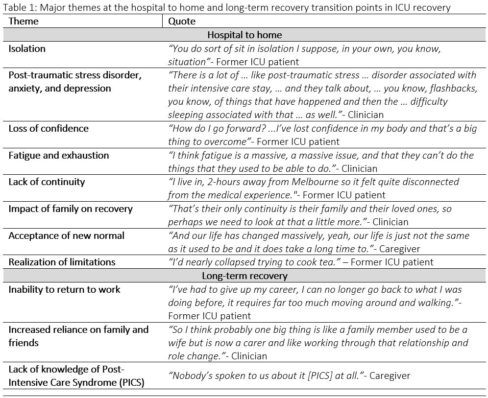 Alice De Silva
→ 👀 @ post-ICU experience through survivors, care-givers, providers with experience-based co-design (EBCD)

🔑 Challenges at hosp d/c are frequent
🔑 individualized interventions and tailored resources are vital to recovery
🔑 EBCD → successful

#ATS2023