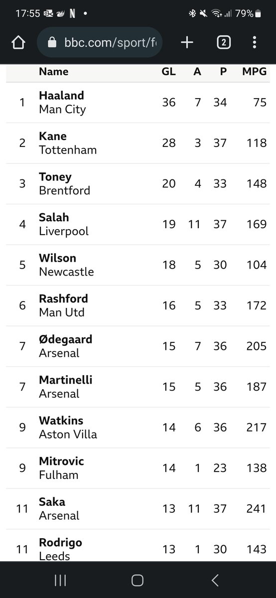 GarMcLaughlin's tweet photo. @Conorob9 @Carra23 @premierleague Well Salah ain't 21 so he can't be in for that award for starters. Also if Jamie's looking at goal contribution stats, what's the problem? https://t.co/07KQweeKEk