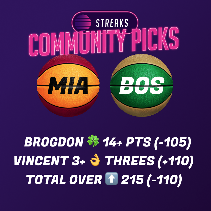 PlayStreaks's tweet photo. Can the Celtics avoid the 🧹 sweep? The OVER ⬆️ has hit in all 3 games this series, with an avg total of 228.3. With that in mind, here are our picks for G4: Brogdon 14+ PTS (-105), Vincent 3+ threes (+110), Total OVER 216.5 (-110). Tail or fade? BOL! 
#BleedGreen
#HeatCulture https://t.co/lGdz5jMZmH