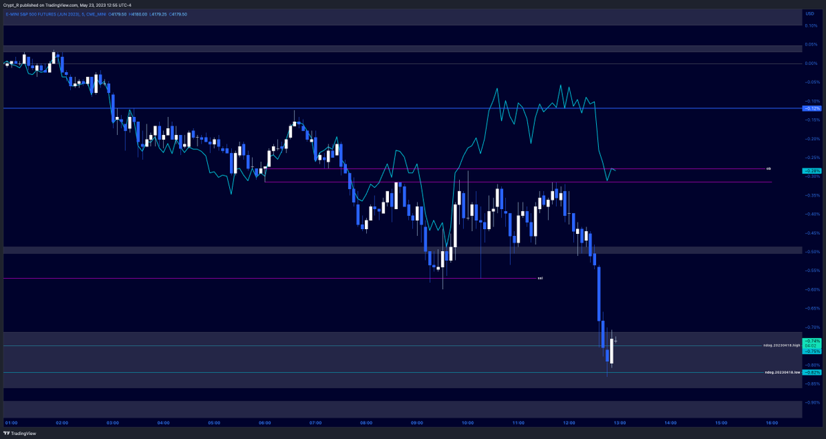 ElementalNode's tweet image. we have divergence between the YMM and ESM. while finding some support near a new day opening gap created on april 18th. observe closely 
#daytrader #daytrading #forex #stockmarket #smartmoneyconcepts #futurestrading #tradingview #tradovate #keyboardwarrior