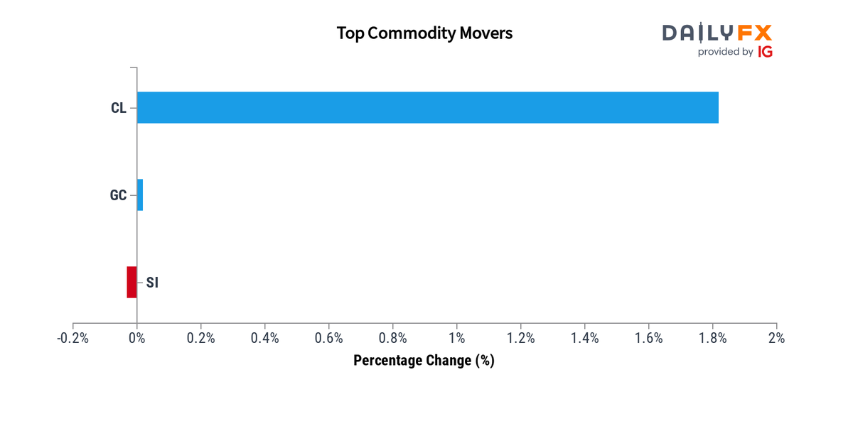 DailyFX Team Live On Twitter Commodities Update As Of 14 00 These dailyfx-team-live-on-twitter-commodities-update-as-of-14-00-these