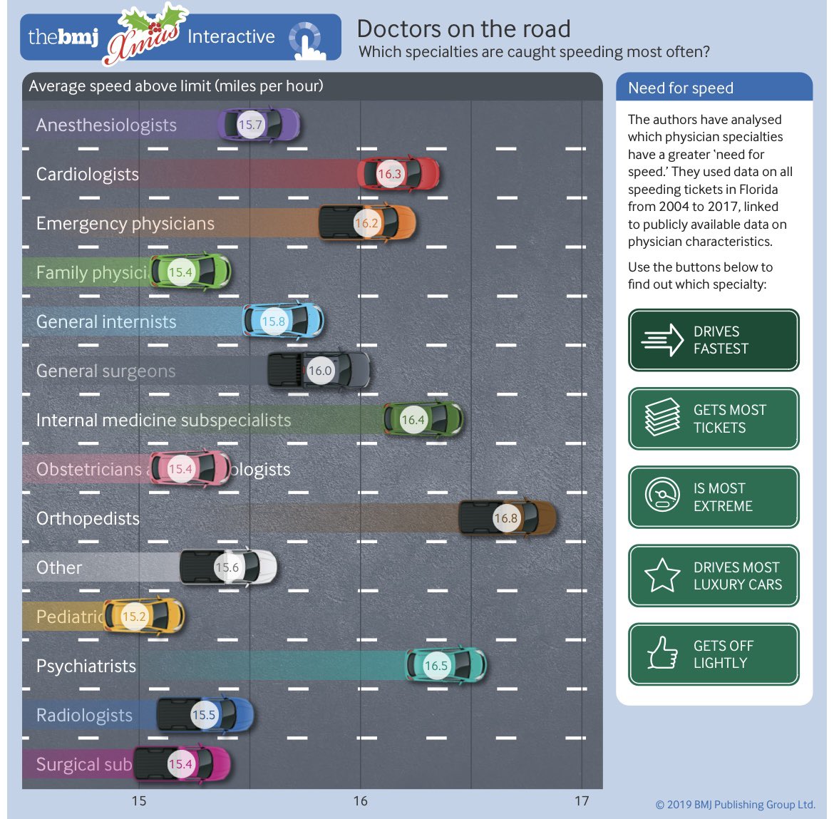 أكثر الأطباء سرعة في الشوارع هم أطباء جراحة العظام؛ وأبطأهم حقين الأطفال.

الدراسة اللي تقول مو أنا 🙂