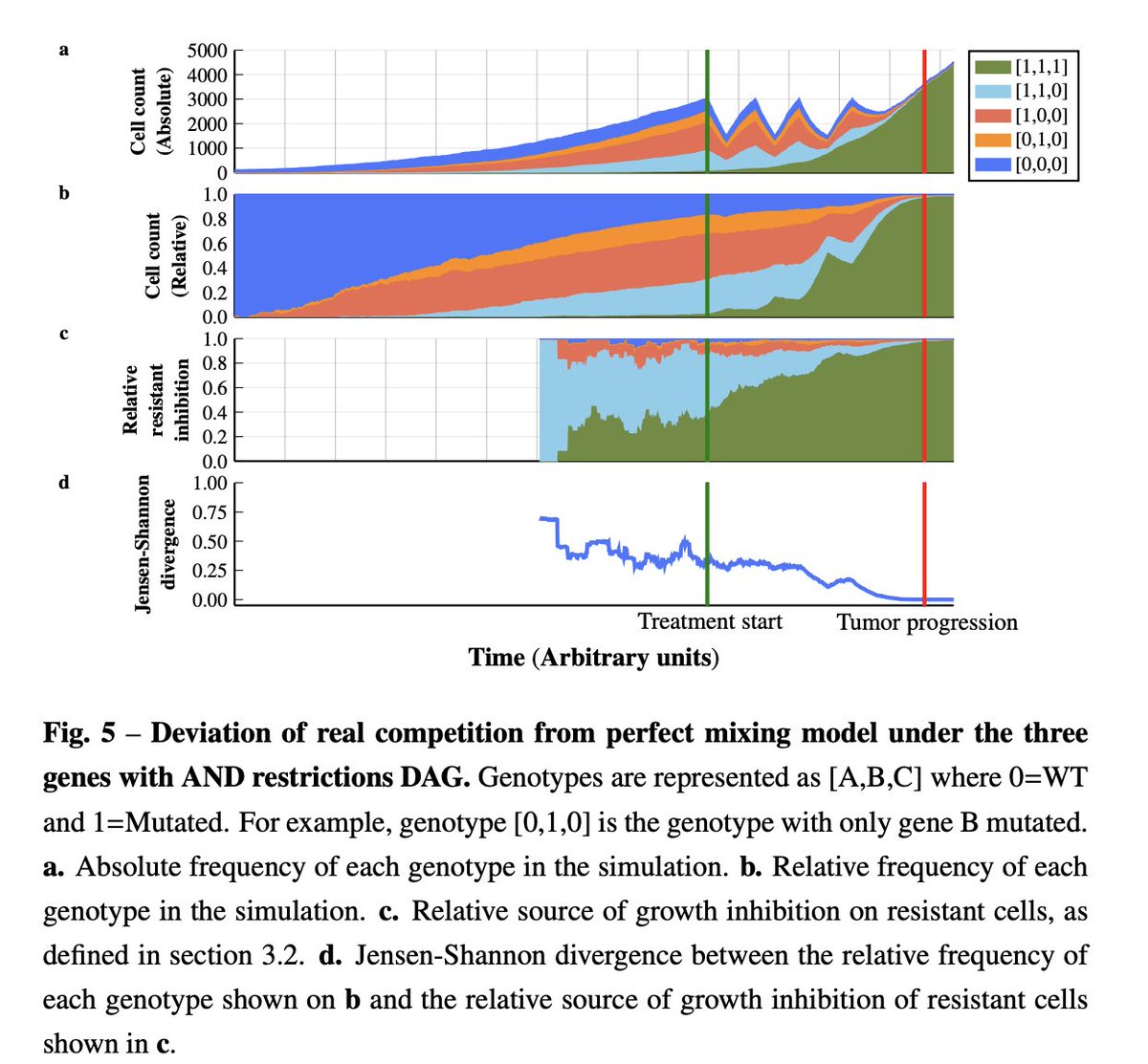 mathoncbro's tweet image. "Adaptive therapy in cancer: the role of restrictions in the accumulation of mutations"
biorxiv.org/content/10.110…