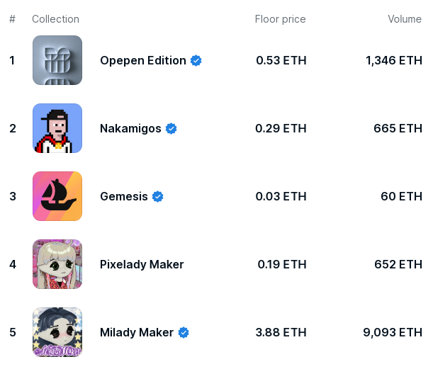 Top Trending #NFTs this week

1. <a href="/opepenai/">OpepenEdition</a> 
2. <a href="/Nakamigos/">Nakamigos</a> 
3. #Gemesis 
4. <a href="/PixeladyMaker/">Pixelady Maker ✳️</a> 
5. <a href="/miladymaker/">Milady Maker!! 💫</a>