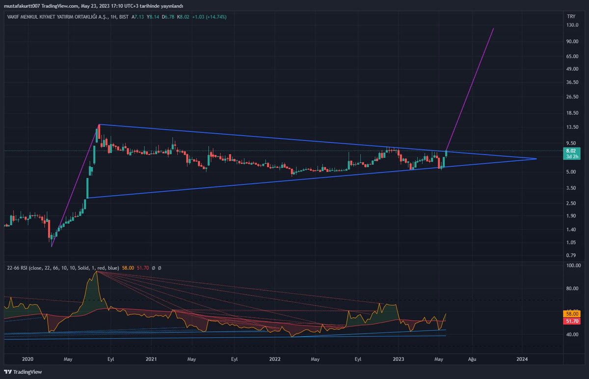 #VKFYO Flama formasyonu ve RSI’da pozitif uyumsuzluk görüntüsü var.🤌🏼 #vkfyo#bist100#bist50#bist30