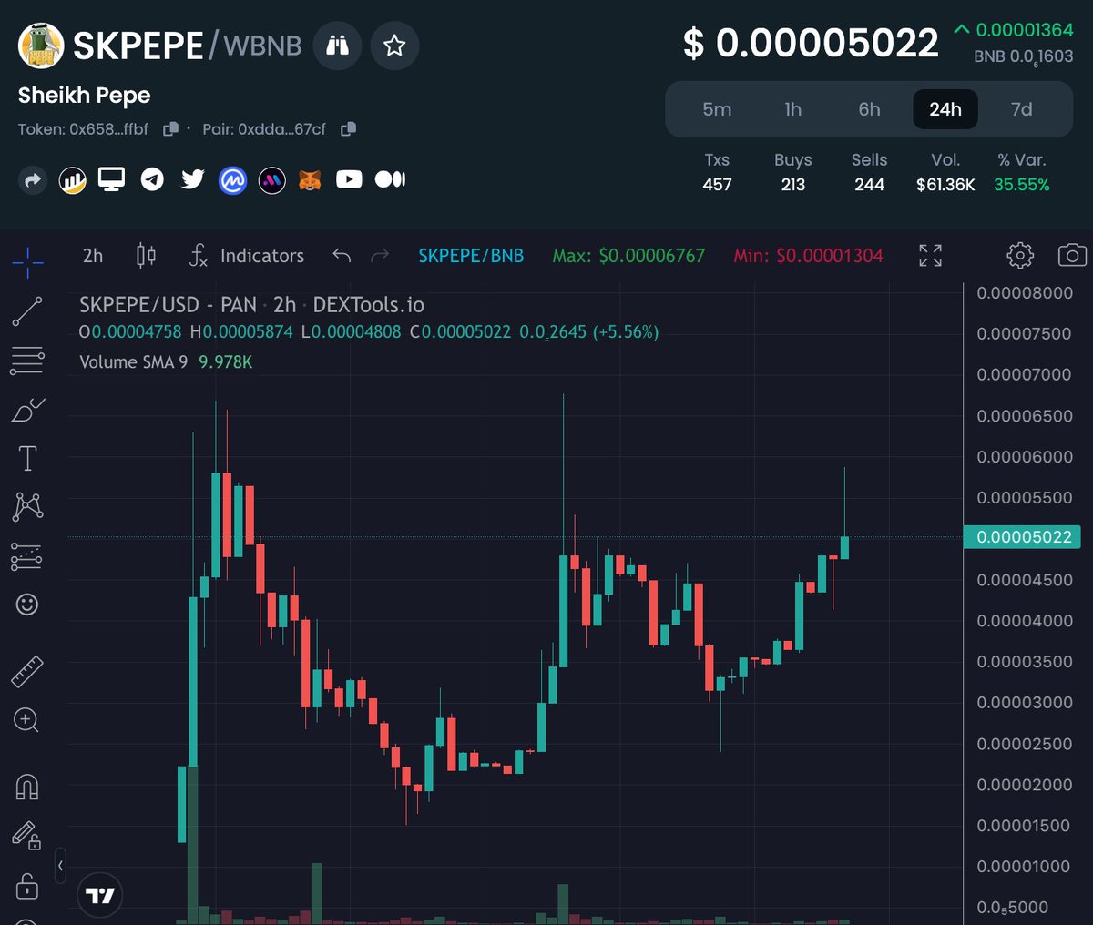 cryptogems555's tweet photo. #SHEIKHPEPE @SheikhPepeToken getting ready for new ATHs

4pm UTC 0% Tax coming

https://t.co/BdohOLKYXP

Massive green candle loading

https://t.co/CXtraVZoeX https://t.co/tW65P9jMnu