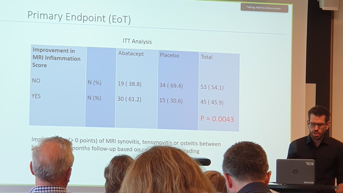 #Abatacept treatment over 6 months in #ccp positive, MRI positive arthralgia individuals: - accelerated improvement in subclinical inflammation - showed a difference in progression to RA - improved #PROs Seen at 6 and 18 months @GerhardKronke Jürgen Rech @RTCure_eu #ARIAA