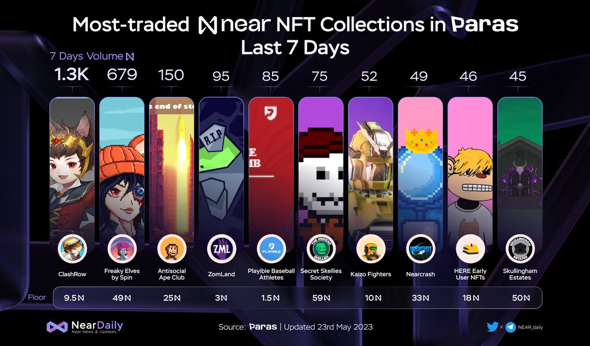 MidenDaily's tweet photo. 🔥 Most-traded Near NFT Collections in @ParasHQ Last 7 Days 🚀

@skyplay_SKP #ClashRow 
@spin_fi
@ASAC_NFT
@Zomland_Game
@Playible
@SecretSkellies
@here_wallet
@KaizoFighters
@moonshot_win
@SecretSkellies

#NEAR $NEAR #NFT https://t.co/uzpKi63iy0