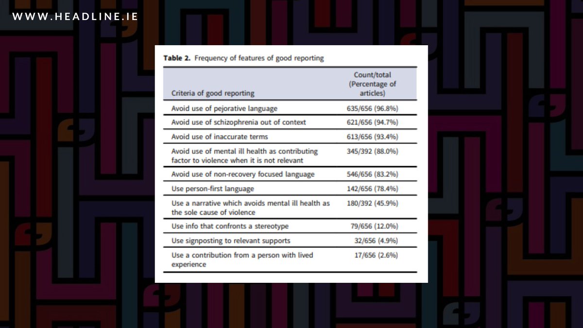Using our media monitoring data, a <a href="/PSYcHENUIG/">PSYcHE NUIG</a> study found that Irish print and online media on balance avoid actively challenging stigma associated with schizophrenia. This is achieved by avoiding pejorative language, use of inaccurate terms and other factors seen in this table.