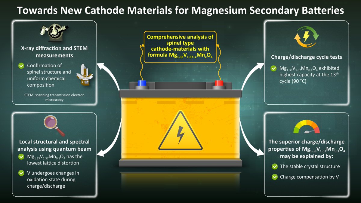 TUS_PR_en's tweet image. A new spinel-type #cathodematerial with high capacity and #cyclability brings new hope to the field of #rechargeable #magnesiumbatteries, report #TUS scientists in a new study. 

Read more: ow.ly/cVKB50Oubwa