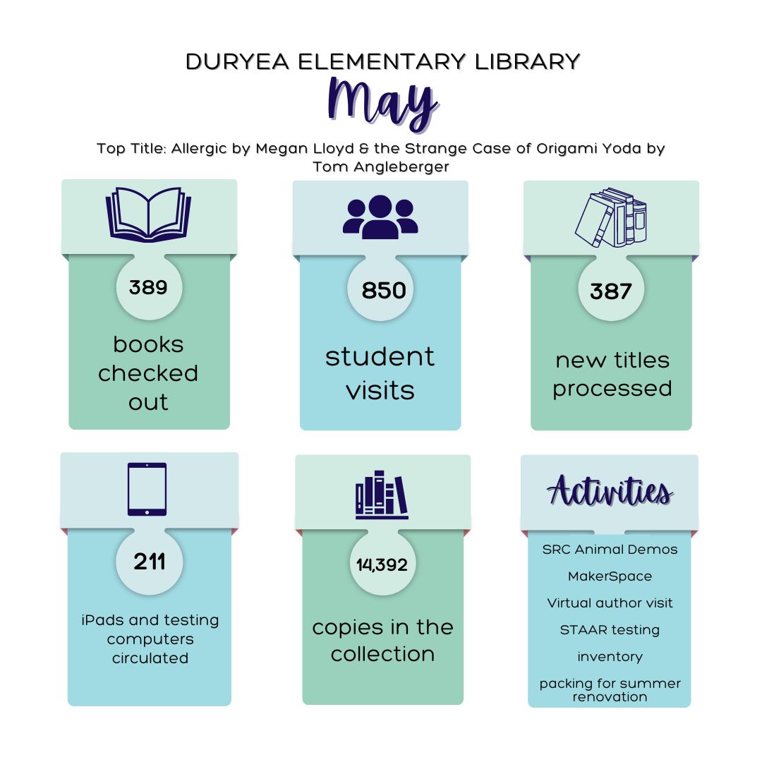 In May our library had 14,392 total copies in our collection, and it took almost 300 boxes to pack them all for our upcoming renovation. I can't wait to see what our library looks like when we return in August! @duryeaschool @CyFairLibraries