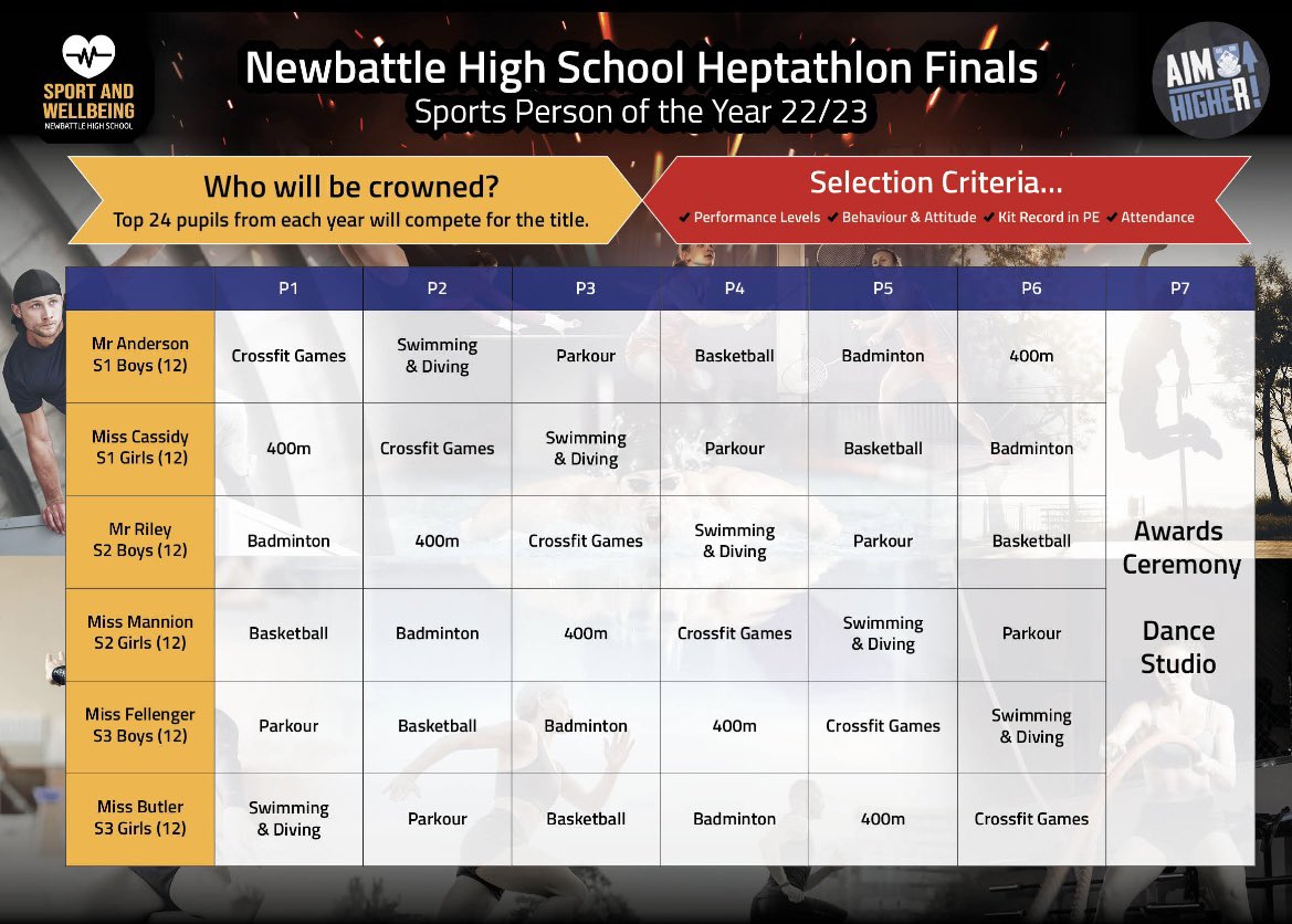 Final preparations for our inaugural SportsPerson of the Year Heptathlon Finals. Thur 25.5.23. Can’t wait to see what our finalists produce 🏋🏻‍♂️ 🏊‍♀️ 🤸🏽‍♀️ 🏀 🏸 🏃🏻‍♂️ 
<a href="/NewbattlePE/">Newbattle Sport & Wellbeing</a> 
<a href="/MrAndersonPE/">Mr Anderson</a> 
<a href="/MissButlerPE/">Miss S Butler</a> 
<a href="/MissmannionPE/">MissMannionP.E</a> 
<a href="/Mr_RileyPE/">MrRiley_PE</a> 
<a href="/MissFellengerPE/">Miss Fellenger</a>
<a href="/MissCassidy_PE/">Miss Cassidy</a> 
<a href="/MrGallacherPE/">Mr Gallacher</a>