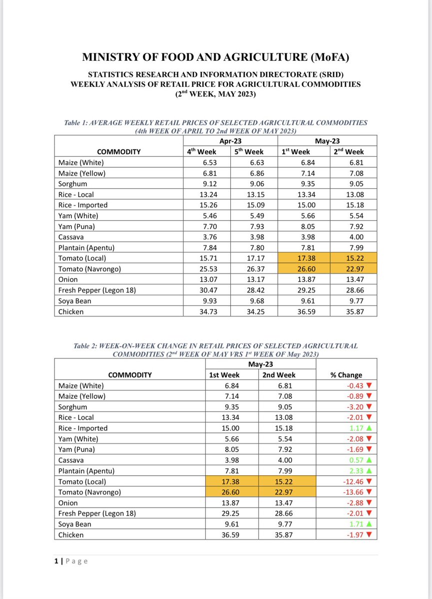 mofagovgh's tweet photo. Weekly analysis of retail price for agriculture commodities.
#MoFA #SRID #commoditiesmarkets https://t.co/9WUPeiB8FI