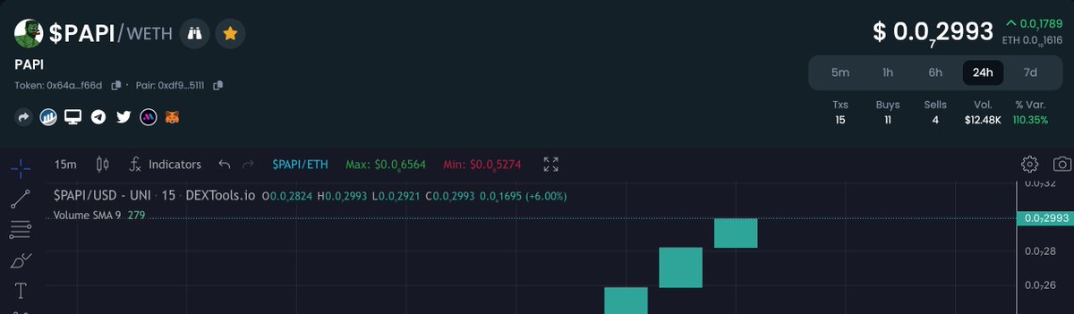 thepapitoken's tweet photo. $PAPI Is Back 🚀🚀 110% Up In 24 Hours !!
All Big Holders Gone ! 
Now Time For $PAPI To RISE 🎯
#memecoin #pepe #Ben #psyop https://t.co/8B2SC6ktpN