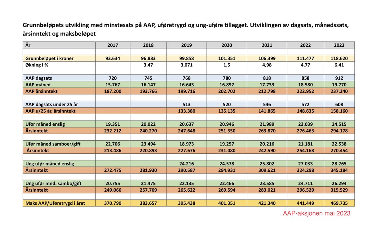 Trygdeoppgjøret viser oss at ny G er 118 620, noe som gir en på minstesats AAP 54 kroner ekstra om dagen, + 1190 kroner i måneden og  + 14.288 kroner i året, minus skatt.  

Spørsmålet er vil inntektsgrensen for bostøtten øke med G? 

@TuvaMoflag <a href="/mimirk/">Mímir Kristjánsson</a>

regjeringen.no/no/aktuelt/try…