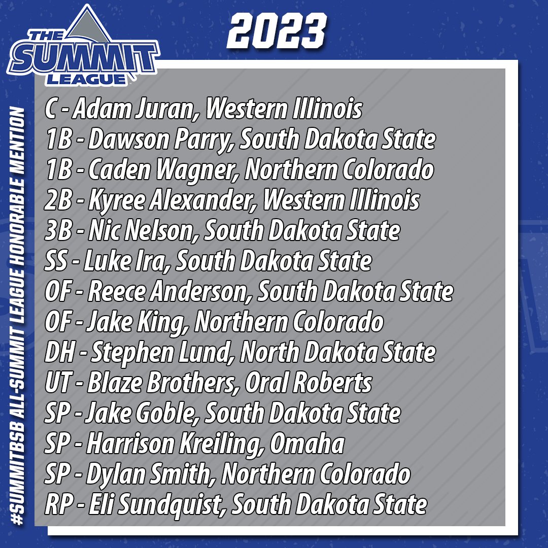 TheSummitLeague's tweet photo. ⚾️ #SummitBSB 𝐇𝐨𝐧𝐨𝐫𝐚𝐛𝐥𝐞 𝐌𝐞𝐧𝐭𝐢𝐨𝐧 ⚾️

6 - @GoJacksBaseball
3 - @UNC_BearsBSB
2 - @WIUBaseball
1 - @NDSUbaseball
1 - @OmahaBSB
1 - @ORUBaseball

📰 https://t.co/GDVY7lGEDV

#ReachTheSummit https://t.co/89QYuN9pBt