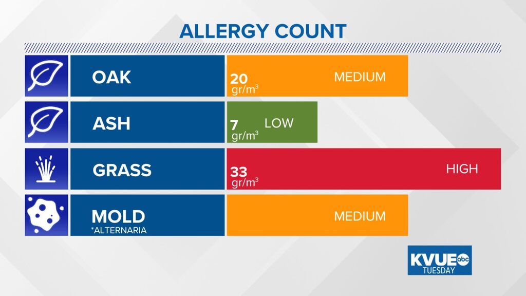 Austin Allergies (AllergyATX) / Twitter
