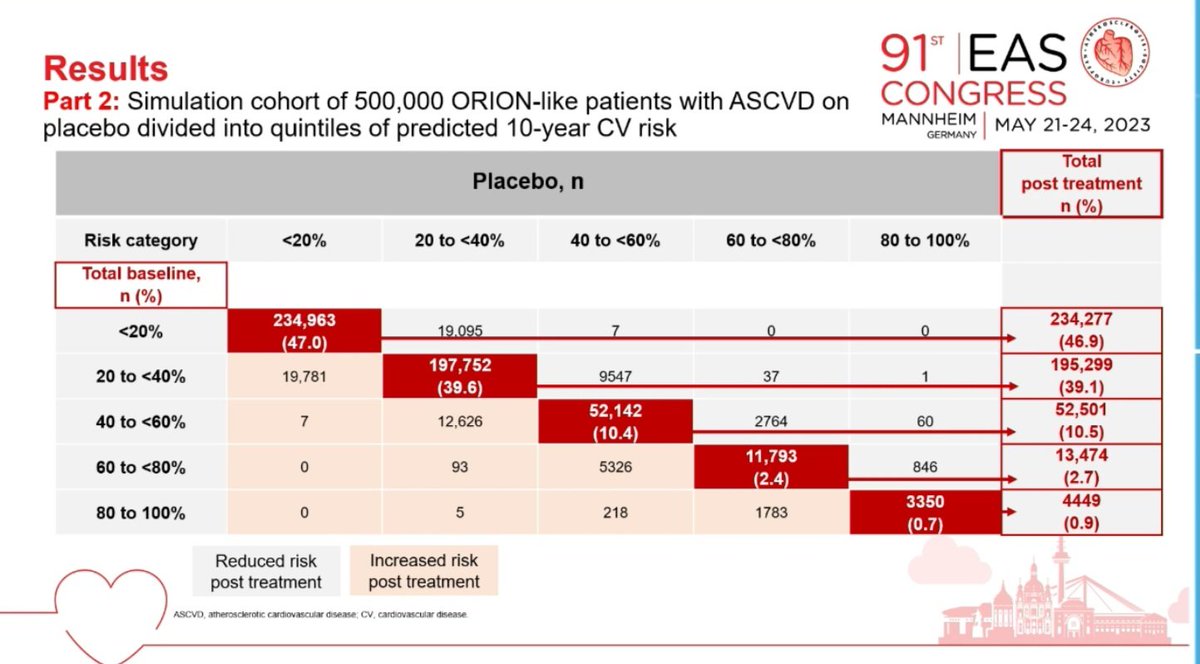 Following the previous presentation, @ProfKausikRay shows results of a simulation aimed ar estimating the potential benefits of a 1-year (2 doses) inclisiran maintenance dose in terms of ASCVD shift to a population (500 thousand individuals) similar to those from Orion studies 👇🏽
