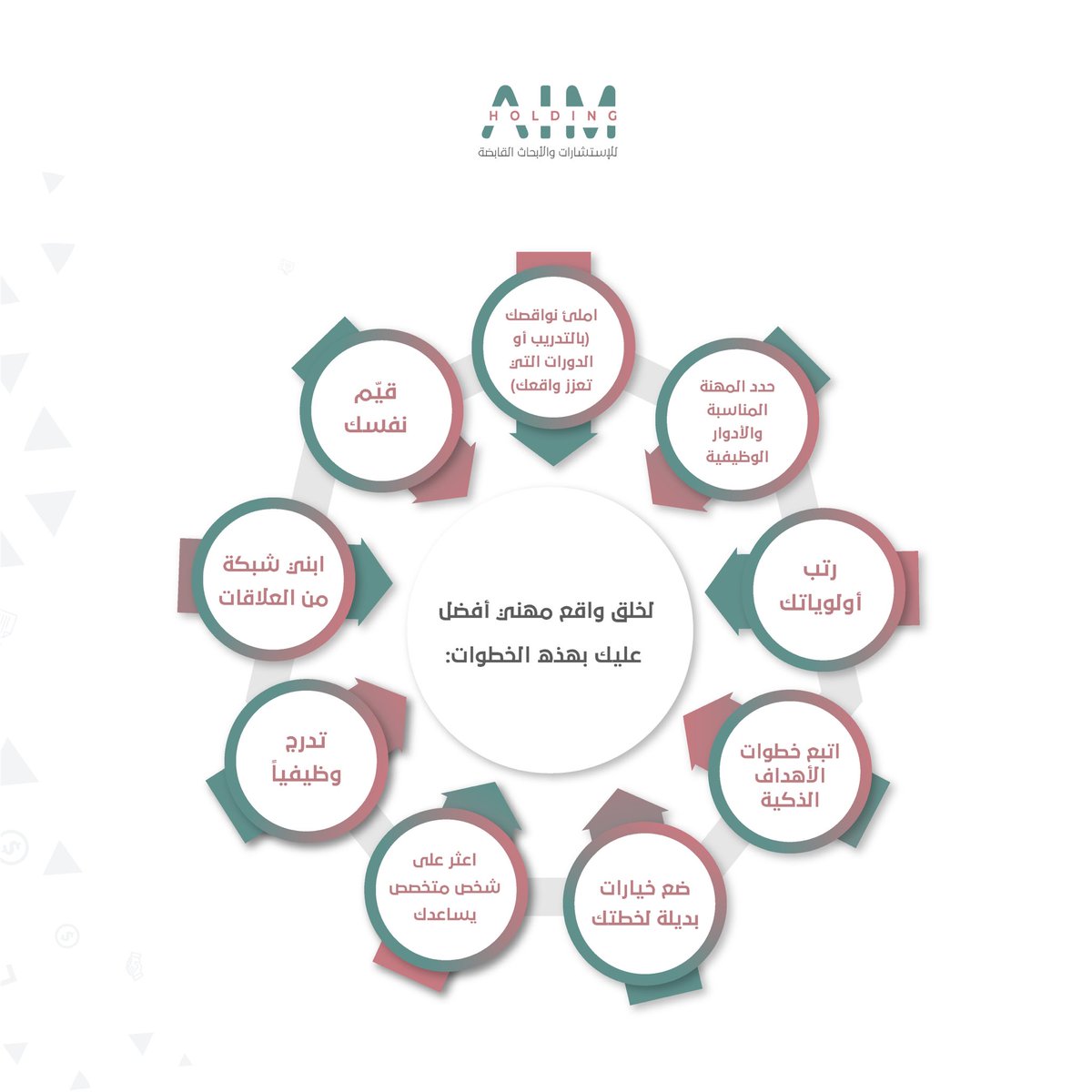 TheAimHolding's tweet photo. خطوات تجعل  الواقع المهني أكثر مرونة وسلاسة وتساعدك في تحسين خياراتك وتكوين واقعك 
ولا ننسى مقولة
 "ما خاب من استخار وما ندم من استشار"

وتذكر أن هناك فرصة للتغير نحو الأفضل كل ما عليك استشارة أهل الخبرة لتتفادى الصدام في الواقع https://t.co/piIlaKkTR7