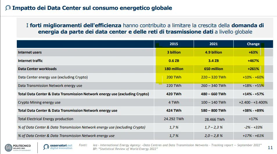 Ficagna's tweet photo. Con la nuova normativa #ESG, il tema #GreenIT sta diventando rilevante anche per aziende in passato non cosi sensibili sul tema.  Ne abbiamo parlato nella tavola rotonda organizzata da @esg360_it in collaborazione con @ElmecTwitt e @PureStorageIT 

https://t.co/SVVnmxkvpY https://t.co/Poic3S9cFx